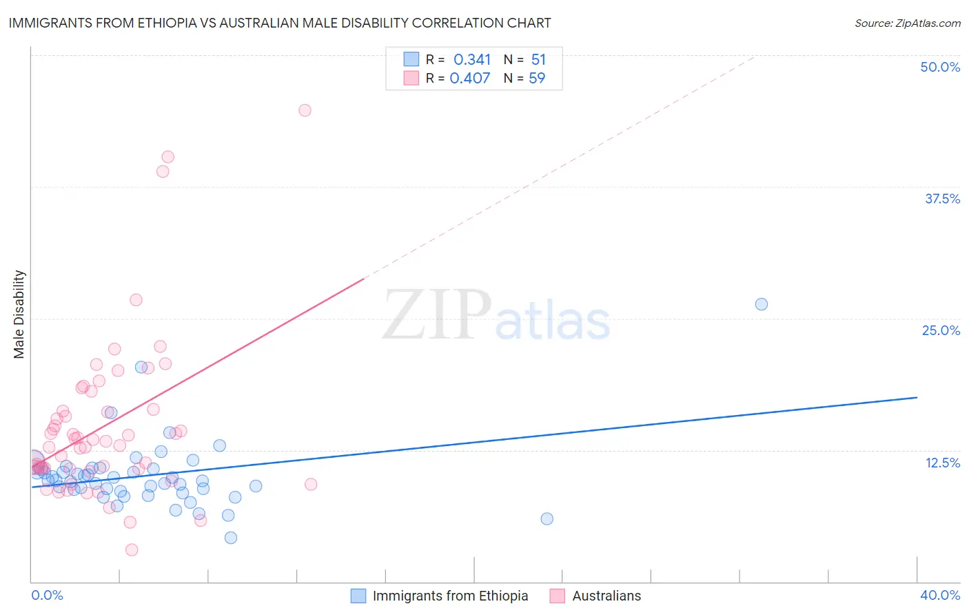 Immigrants from Ethiopia vs Australian Male Disability