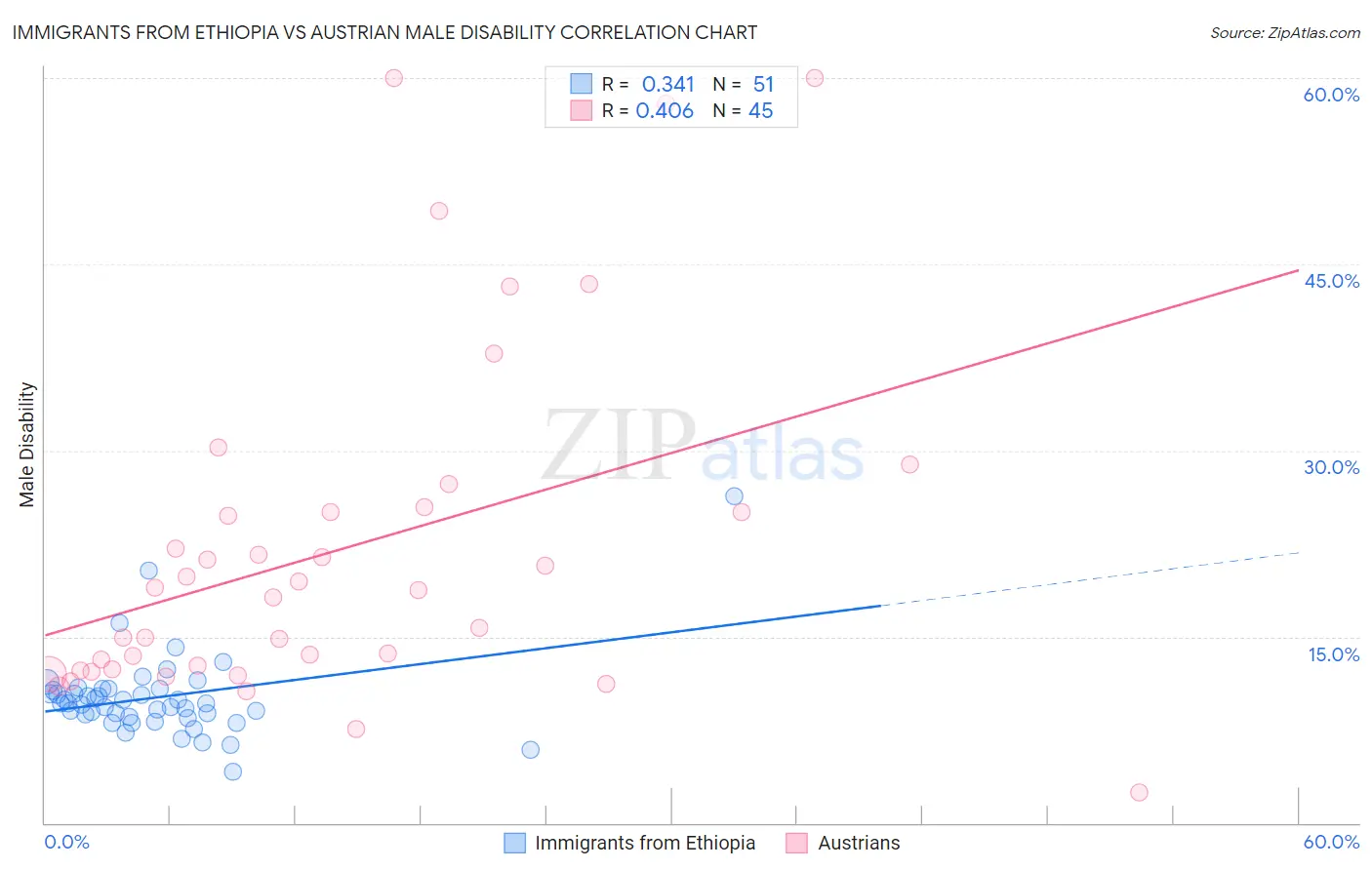 Immigrants from Ethiopia vs Austrian Male Disability