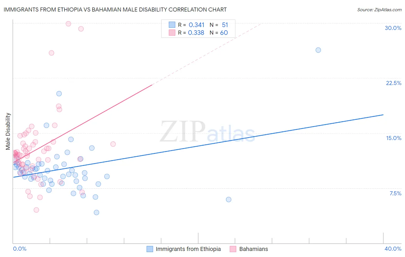 Immigrants from Ethiopia vs Bahamian Male Disability