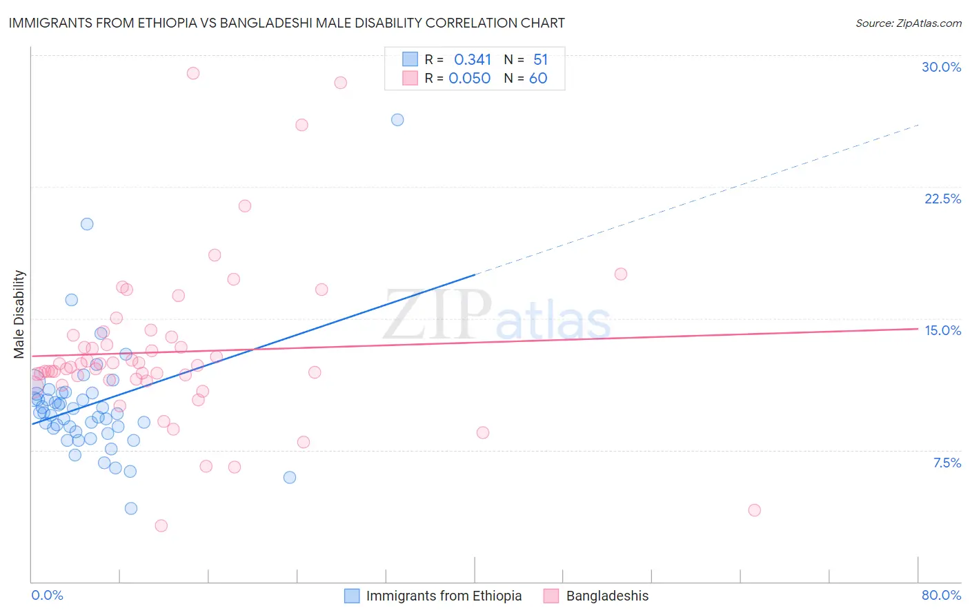 Immigrants from Ethiopia vs Bangladeshi Male Disability