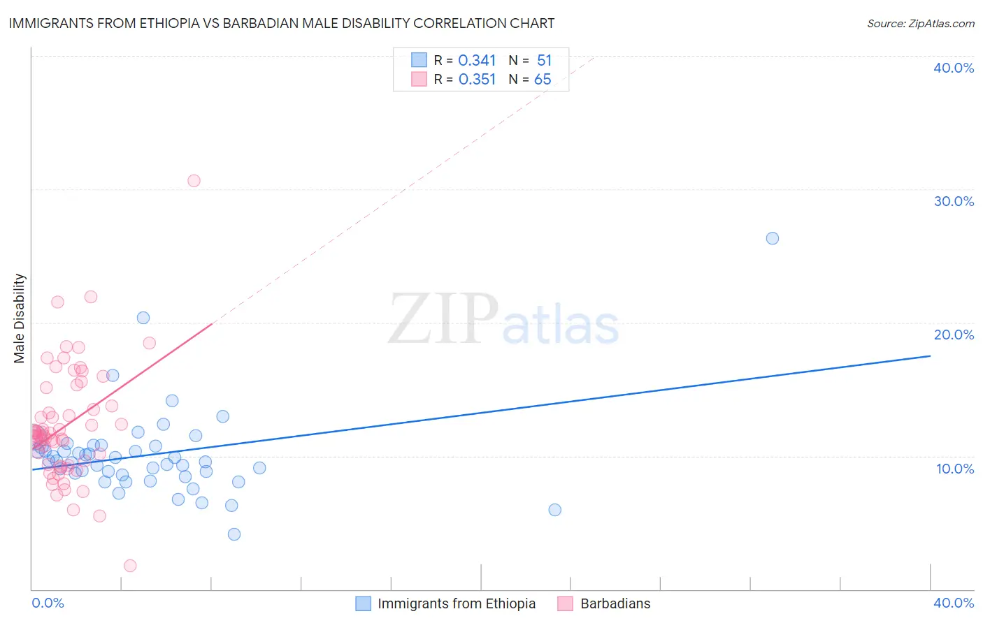 Immigrants from Ethiopia vs Barbadian Male Disability