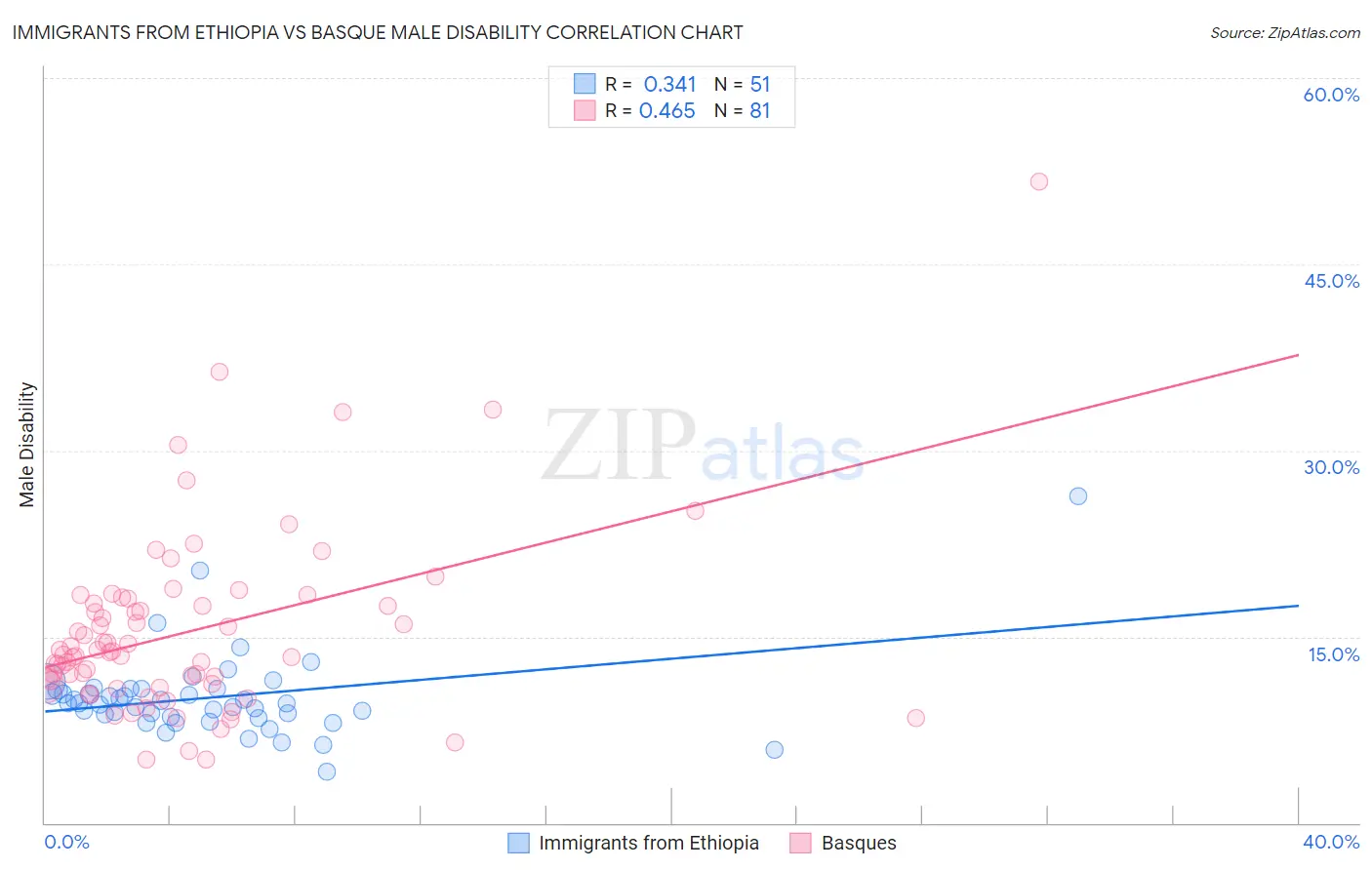 Immigrants from Ethiopia vs Basque Male Disability