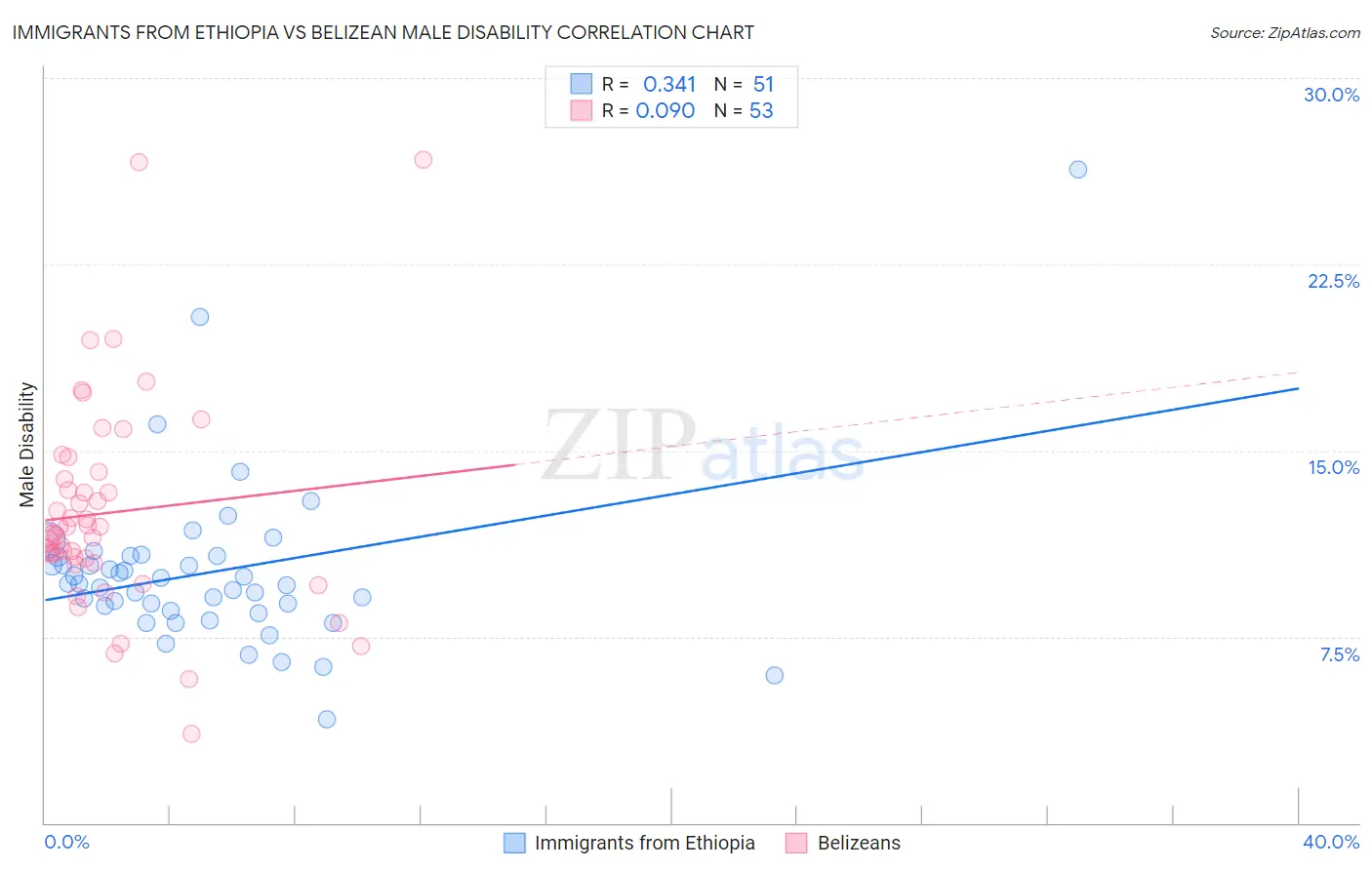 Immigrants from Ethiopia vs Belizean Male Disability
