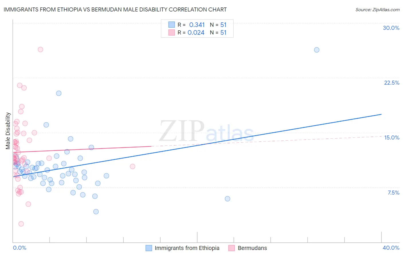 Immigrants from Ethiopia vs Bermudan Male Disability