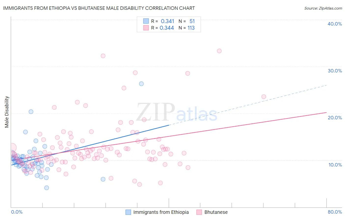 Immigrants from Ethiopia vs Bhutanese Male Disability