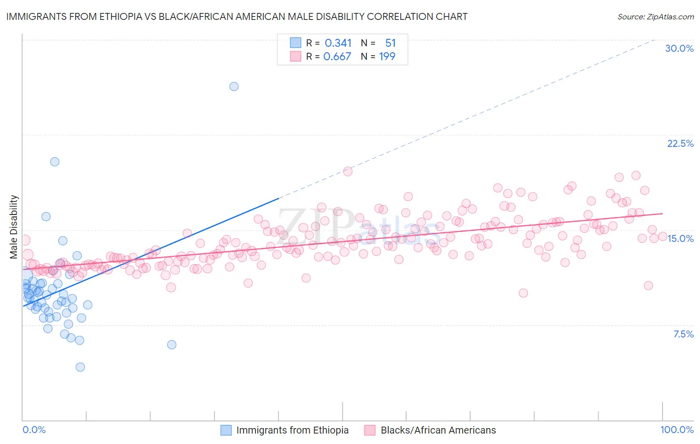Immigrants from Ethiopia vs Black/African American Male Disability