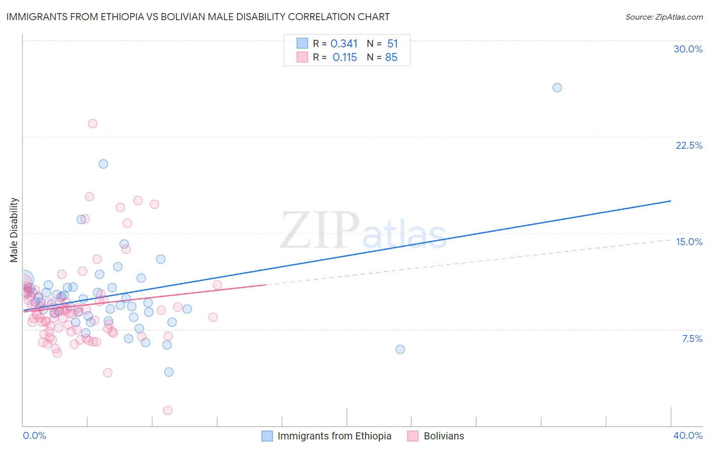 Immigrants from Ethiopia vs Bolivian Male Disability