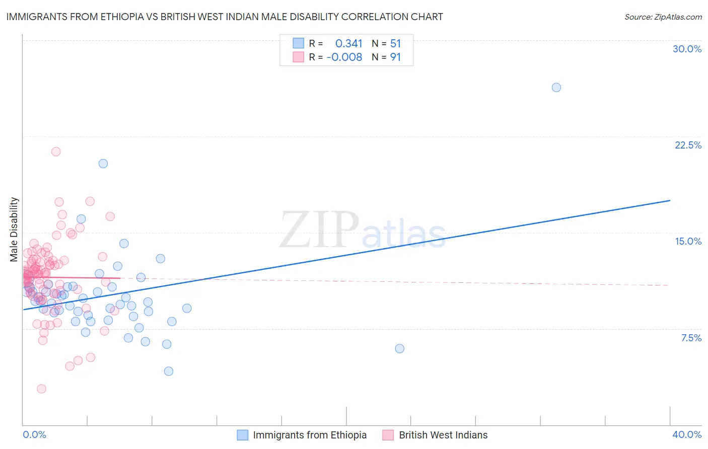 Immigrants from Ethiopia vs British West Indian Male Disability