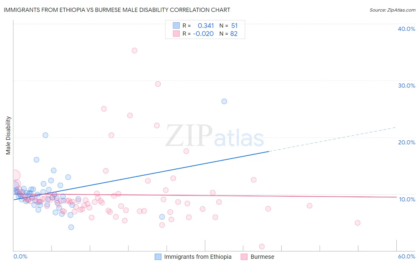 Immigrants from Ethiopia vs Burmese Male Disability