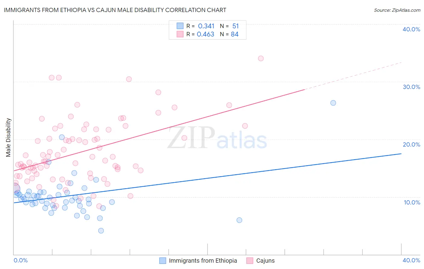 Immigrants from Ethiopia vs Cajun Male Disability