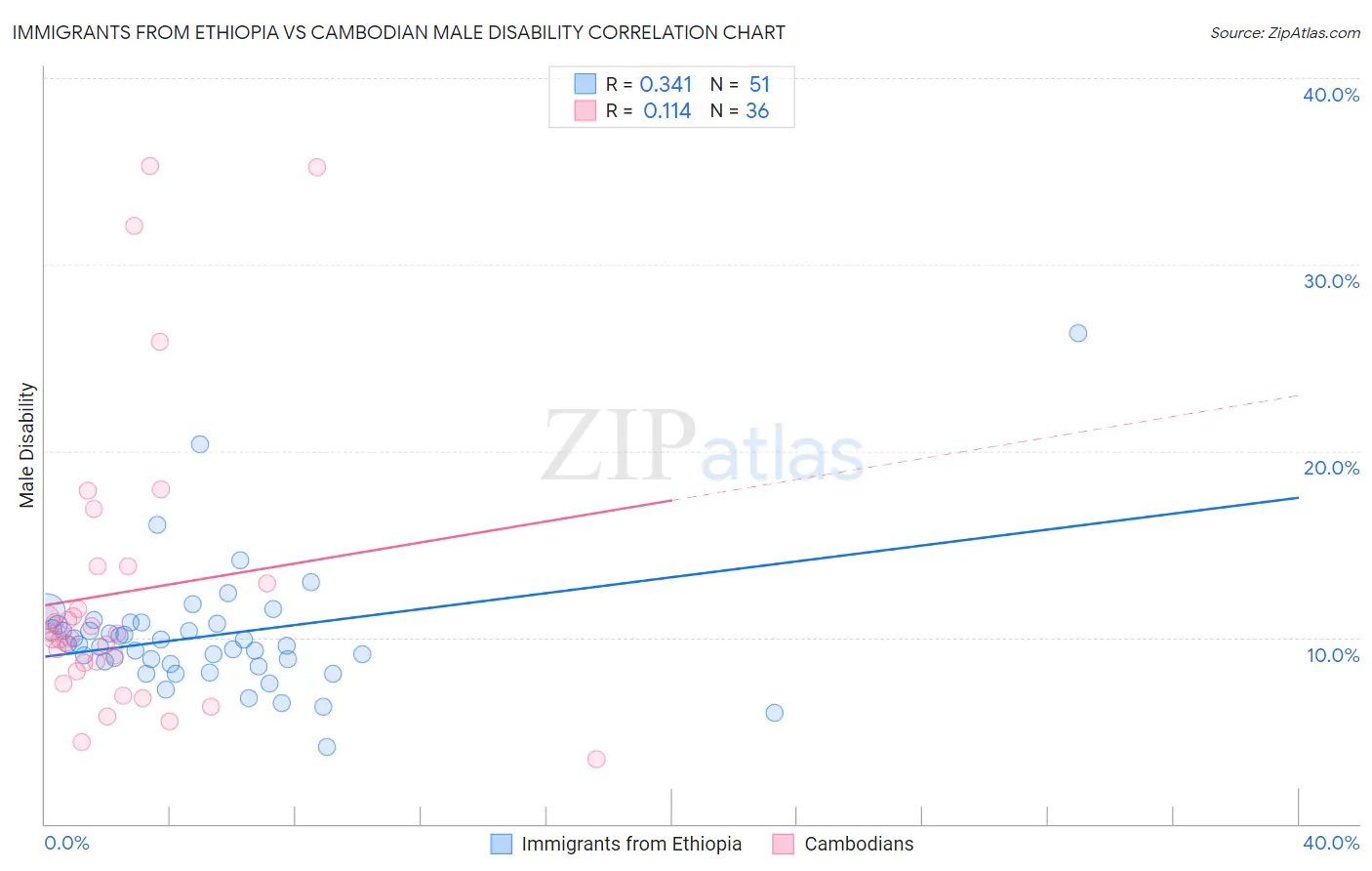 Immigrants from Ethiopia vs Cambodian Male Disability