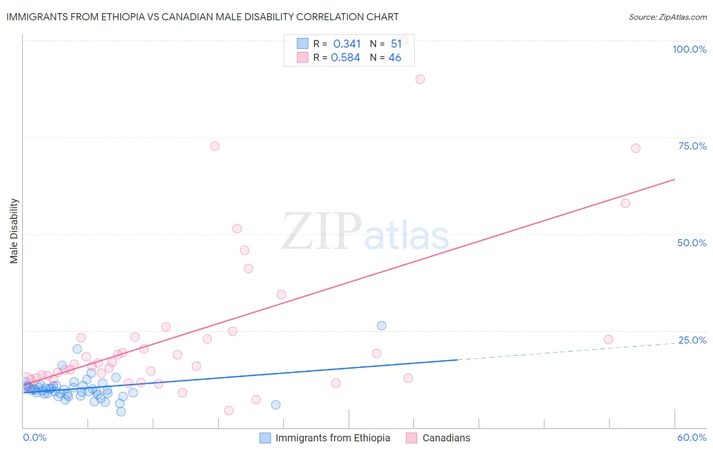 Immigrants from Ethiopia vs Canadian Male Disability