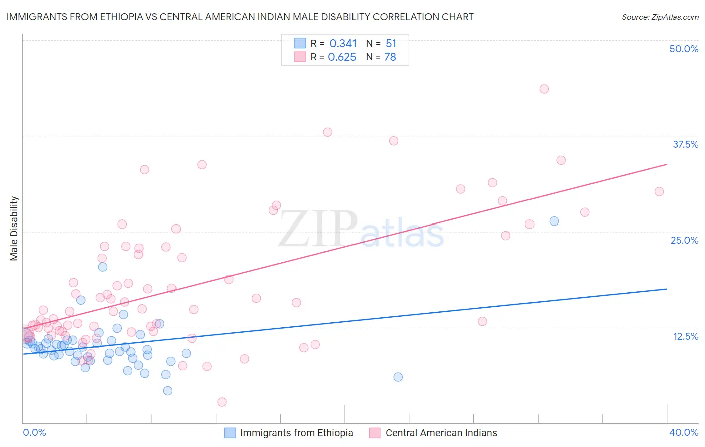 Immigrants from Ethiopia vs Central American Indian Male Disability