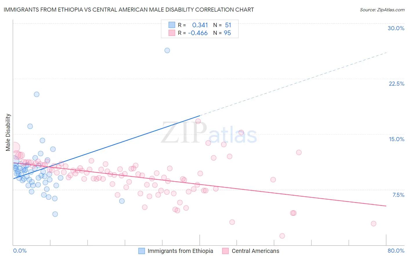 Immigrants from Ethiopia vs Central American Male Disability