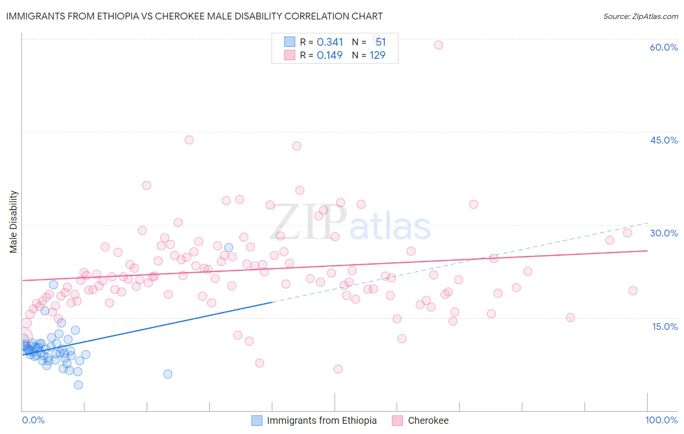 Immigrants from Ethiopia vs Cherokee Male Disability