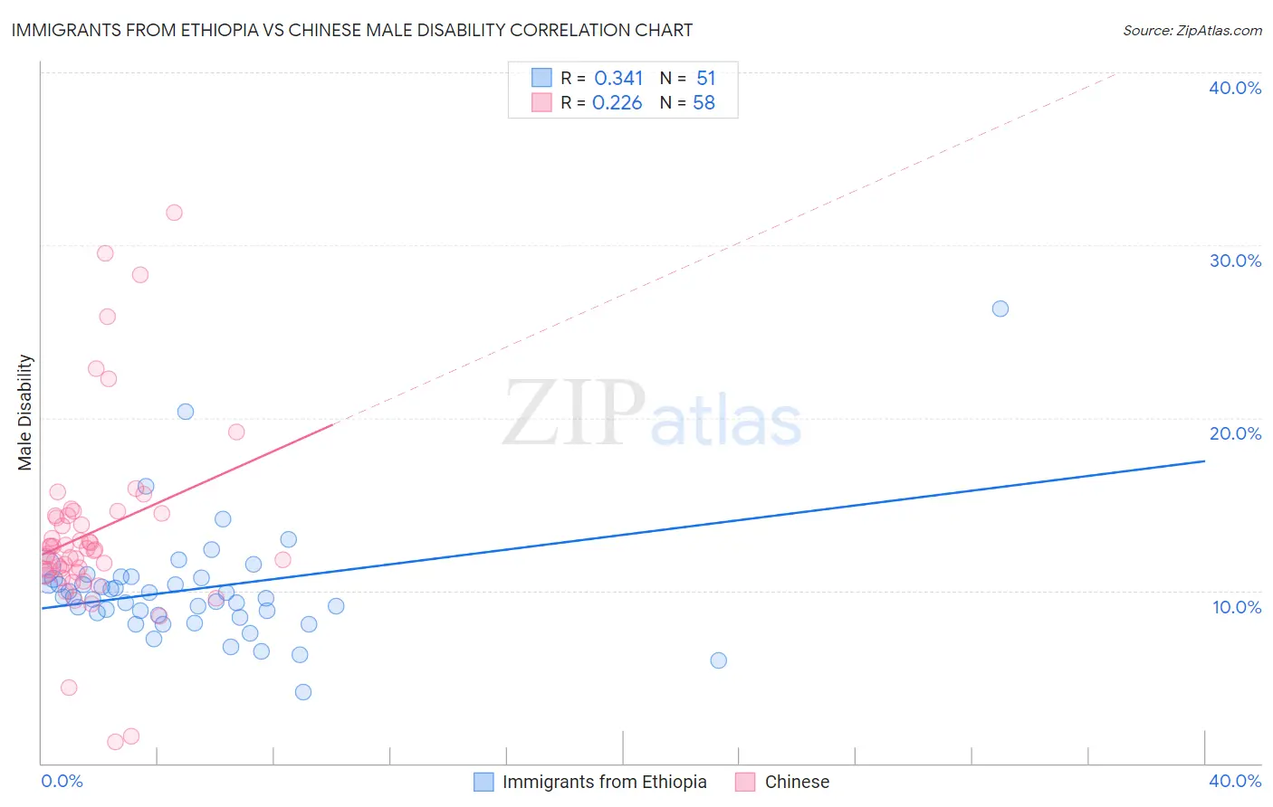 Immigrants from Ethiopia vs Chinese Male Disability