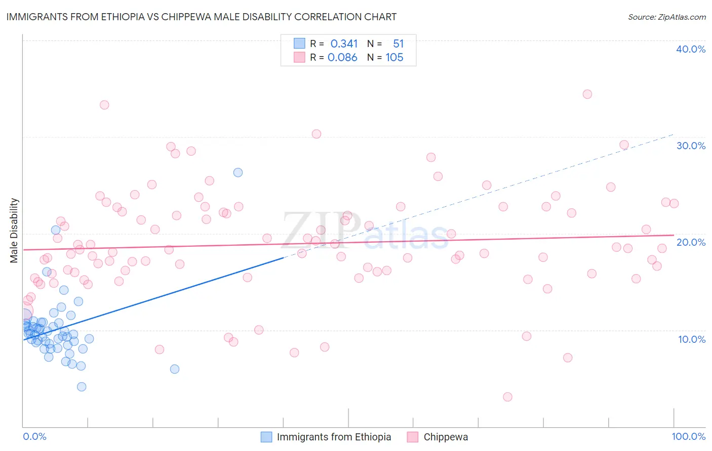 Immigrants from Ethiopia vs Chippewa Male Disability