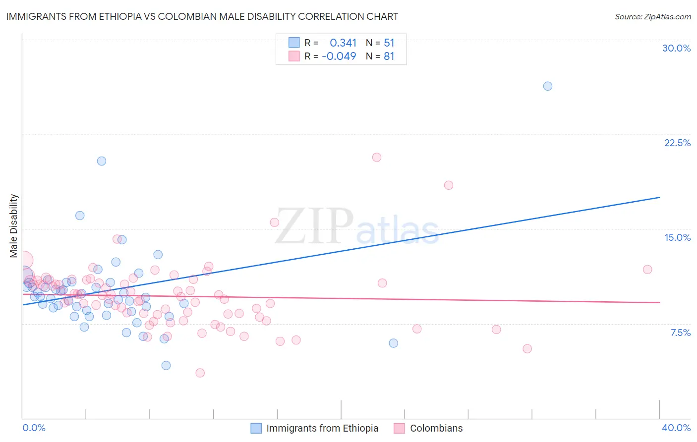 Immigrants from Ethiopia vs Colombian Male Disability