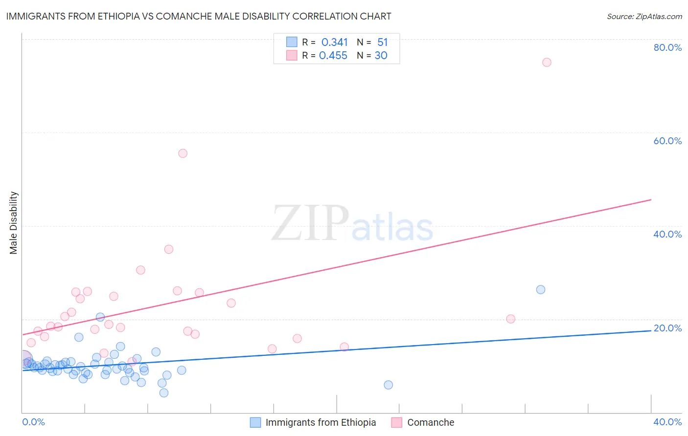 Immigrants from Ethiopia vs Comanche Male Disability