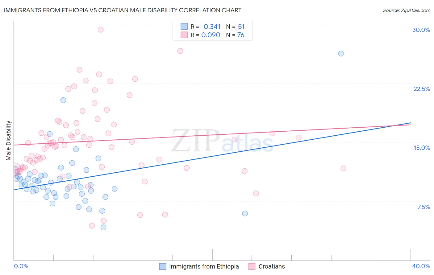 Immigrants from Ethiopia vs Croatian Male Disability
