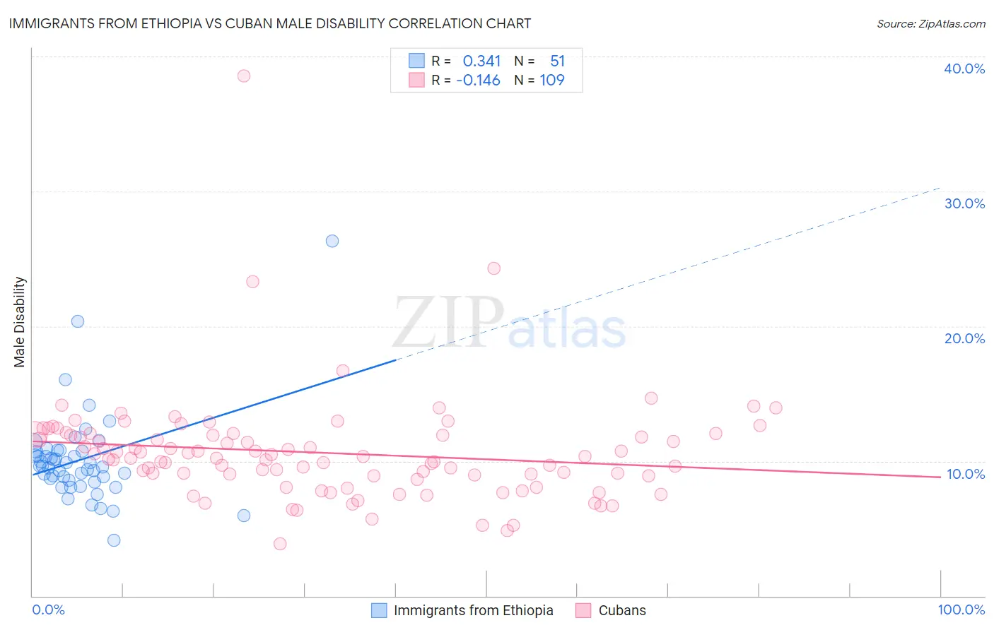 Immigrants from Ethiopia vs Cuban Male Disability