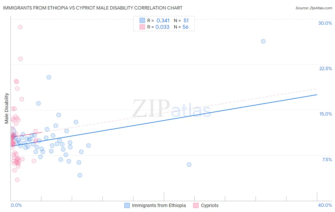 Immigrants from Ethiopia vs Cypriot Male Disability