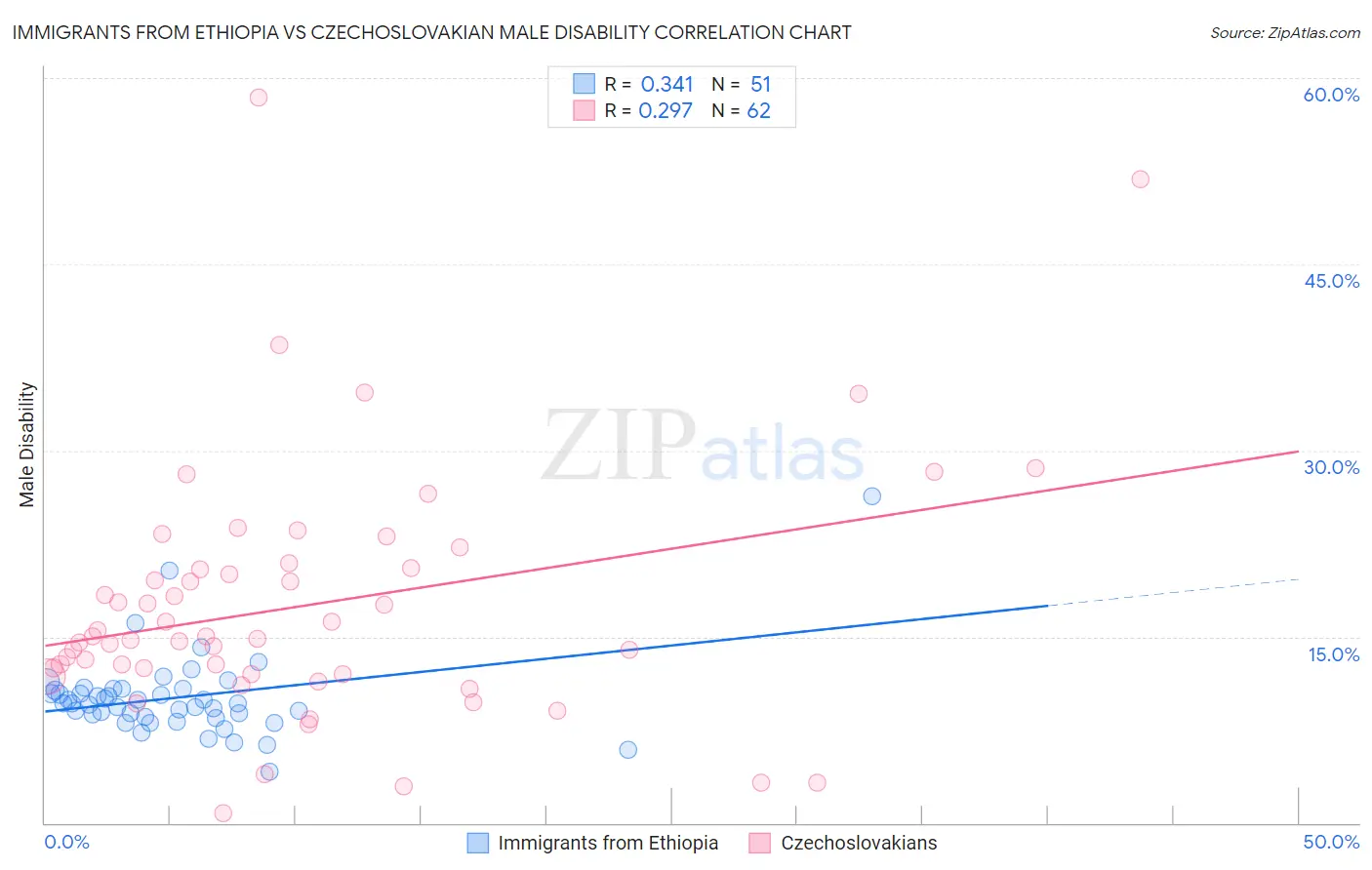 Immigrants from Ethiopia vs Czechoslovakian Male Disability