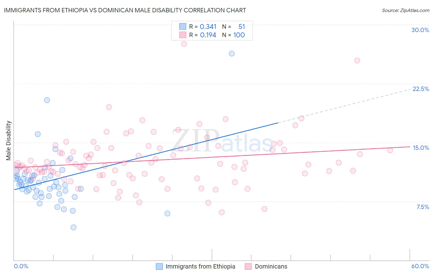 Immigrants from Ethiopia vs Dominican Male Disability