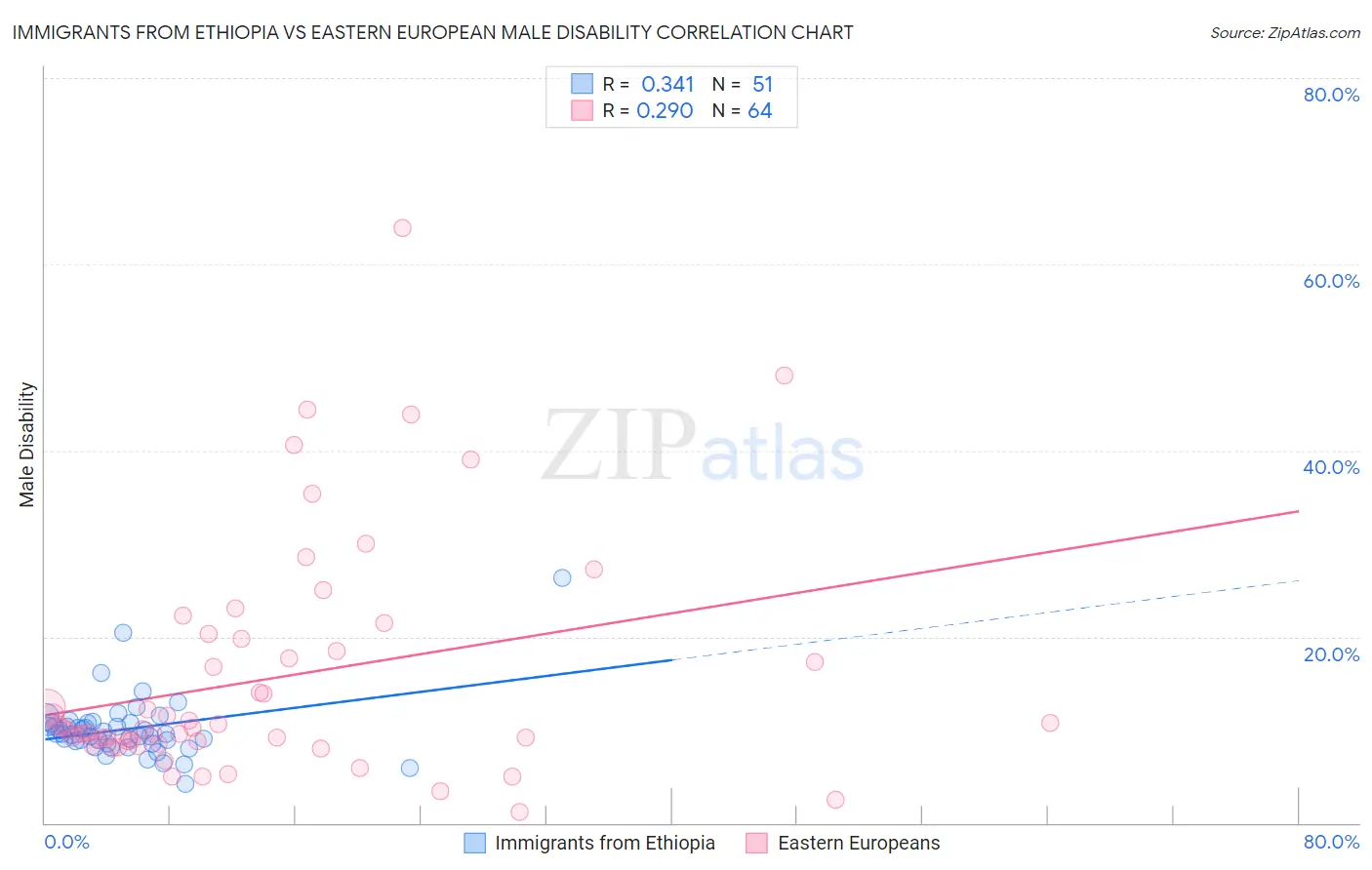 Immigrants from Ethiopia vs Eastern European Male Disability