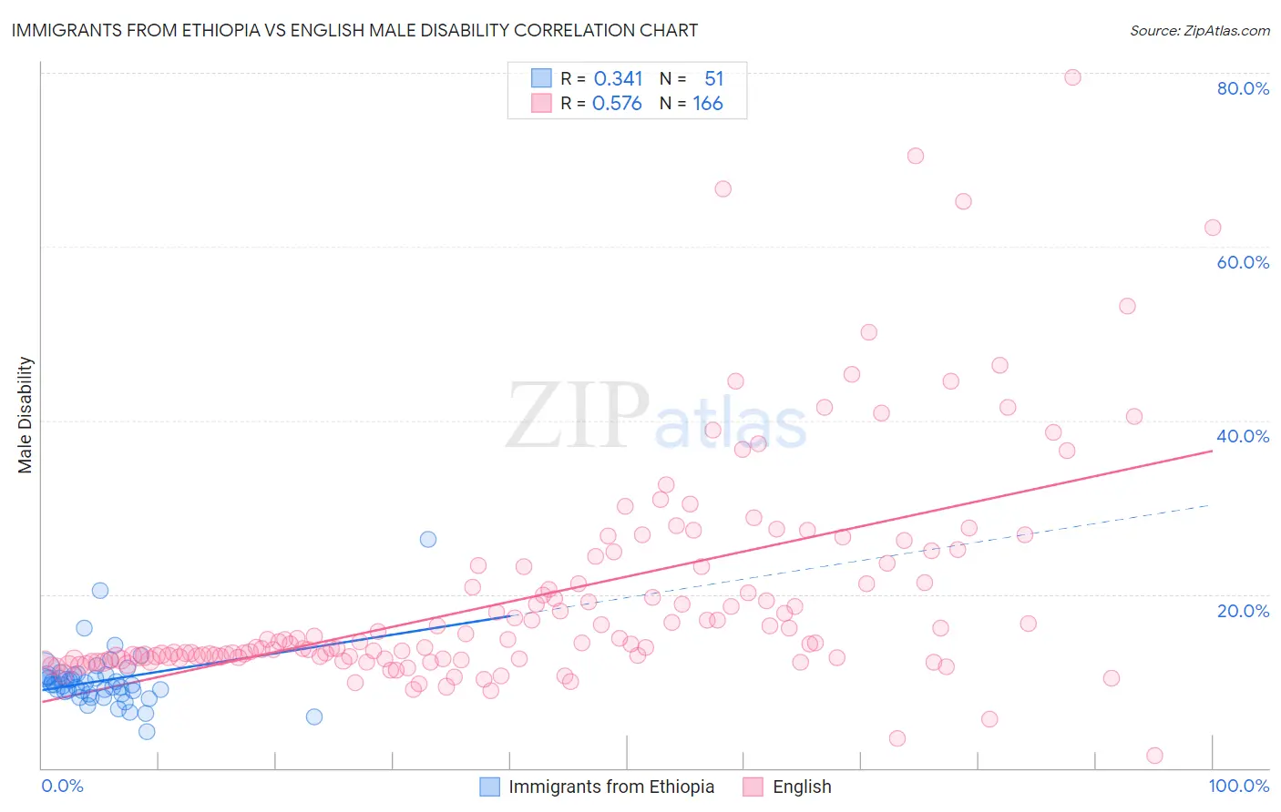 Immigrants from Ethiopia vs English Male Disability