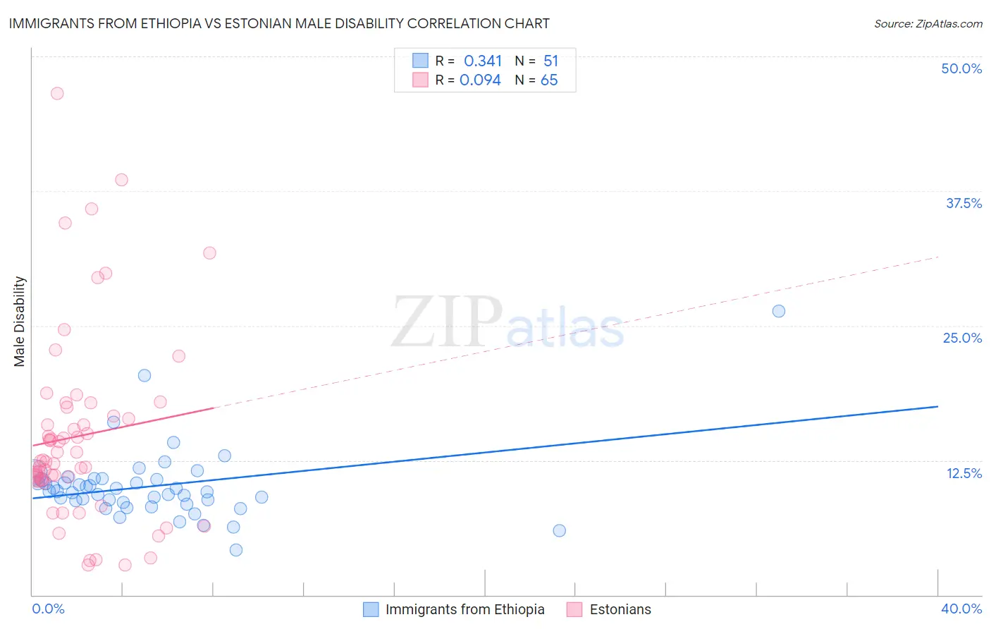 Immigrants from Ethiopia vs Estonian Male Disability