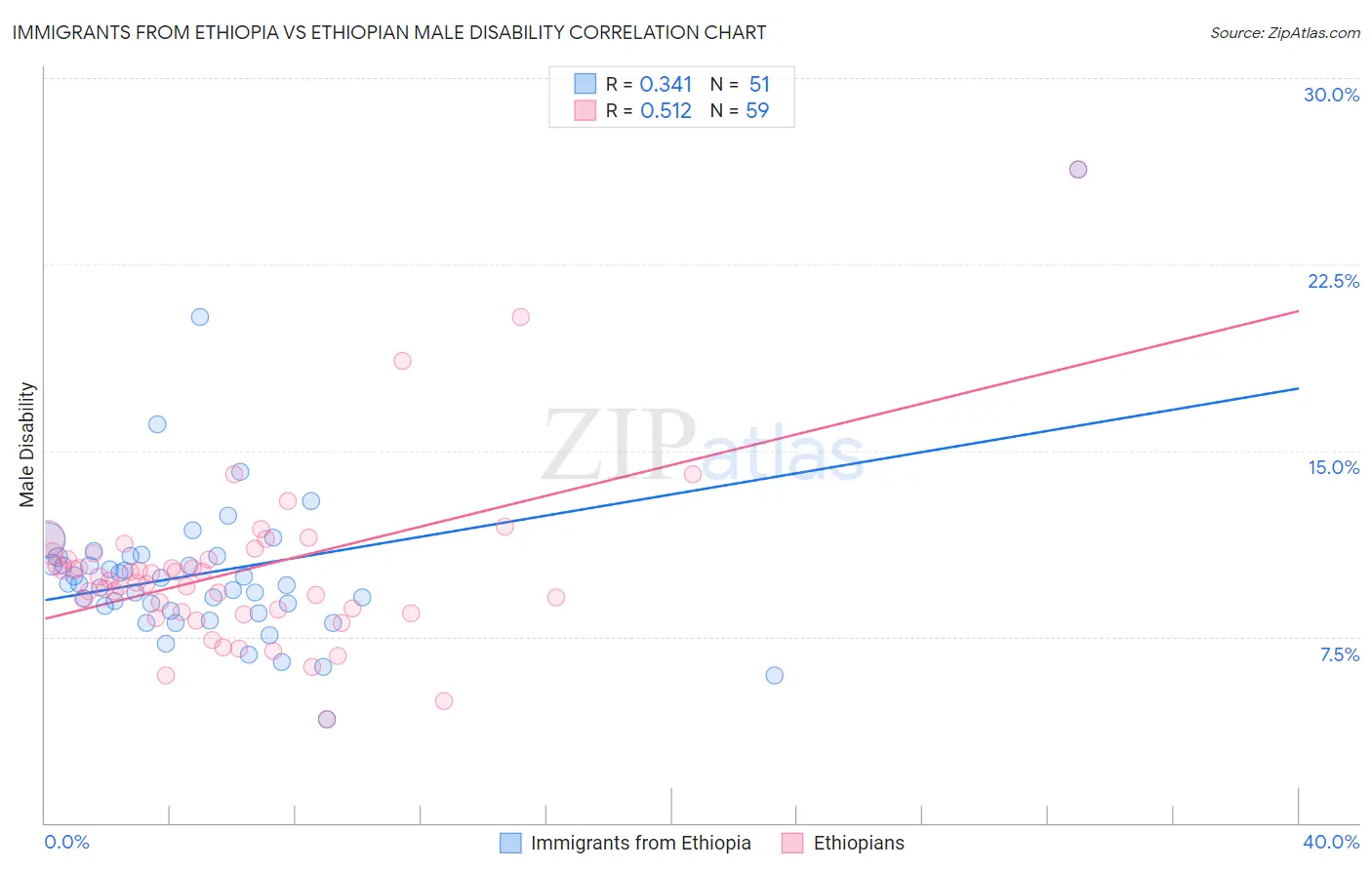 Immigrants from Ethiopia vs Ethiopian Male Disability