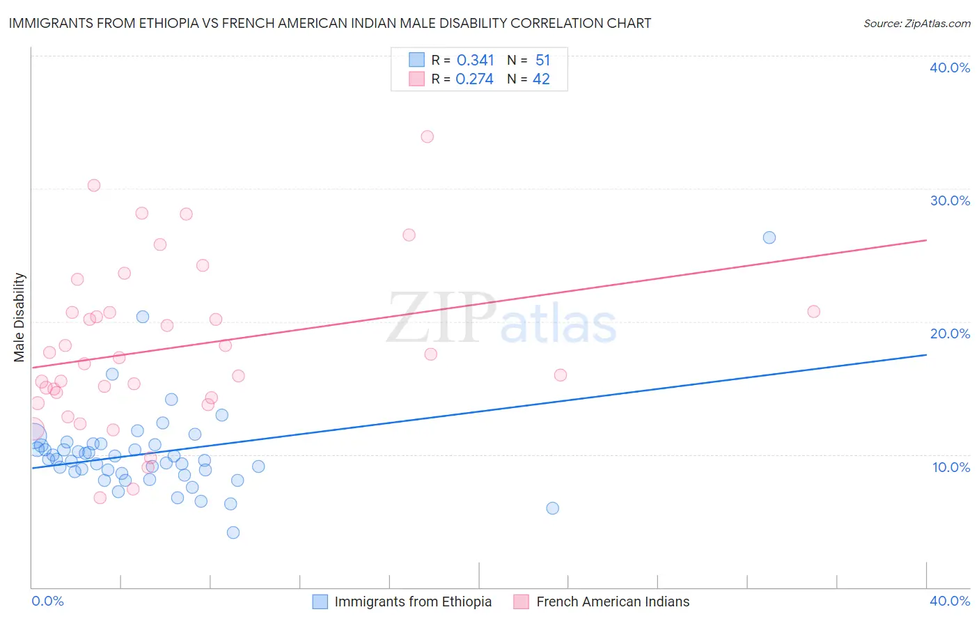 Immigrants from Ethiopia vs French American Indian Male Disability