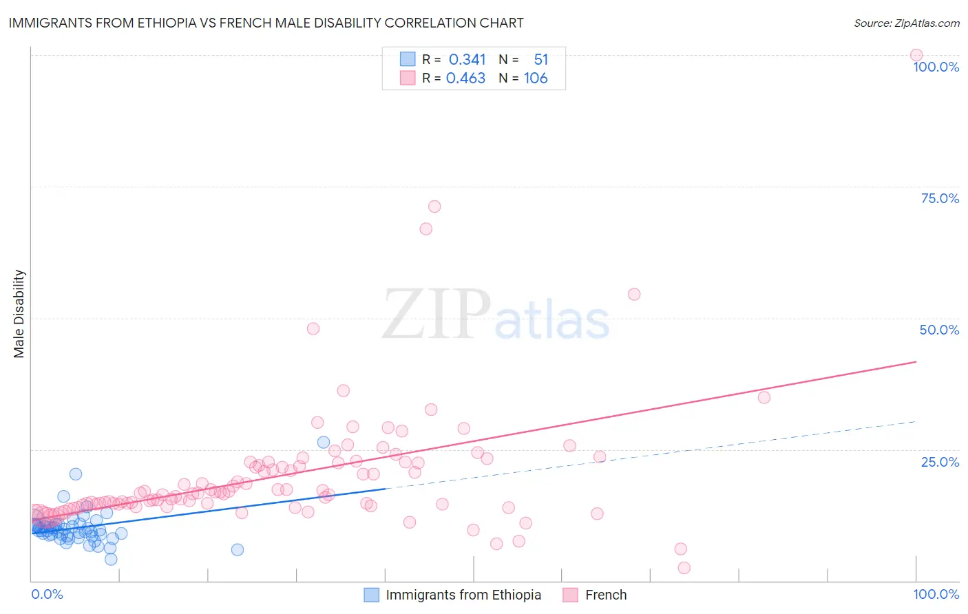 Immigrants from Ethiopia vs French Male Disability