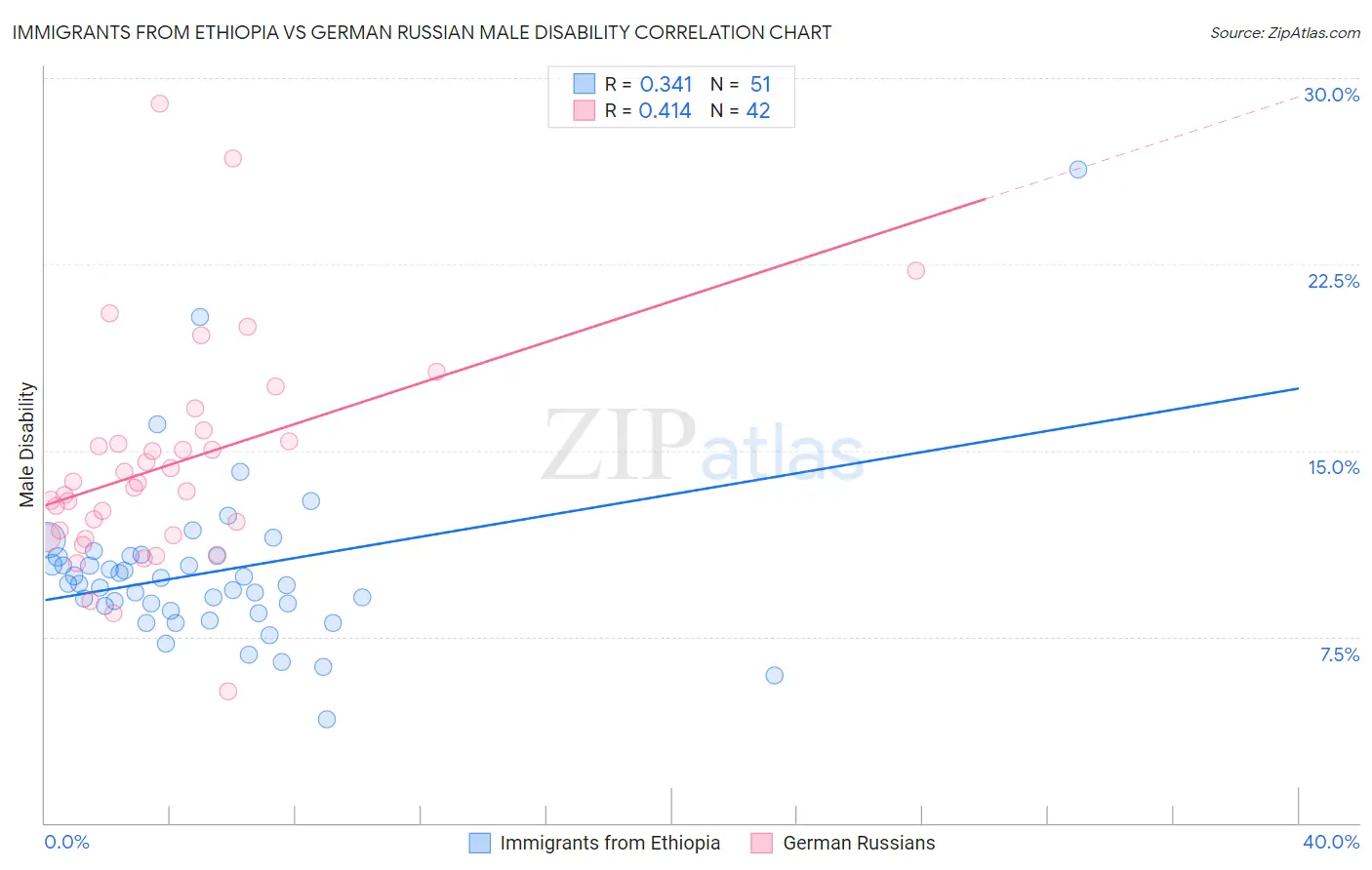 Immigrants from Ethiopia vs German Russian Male Disability