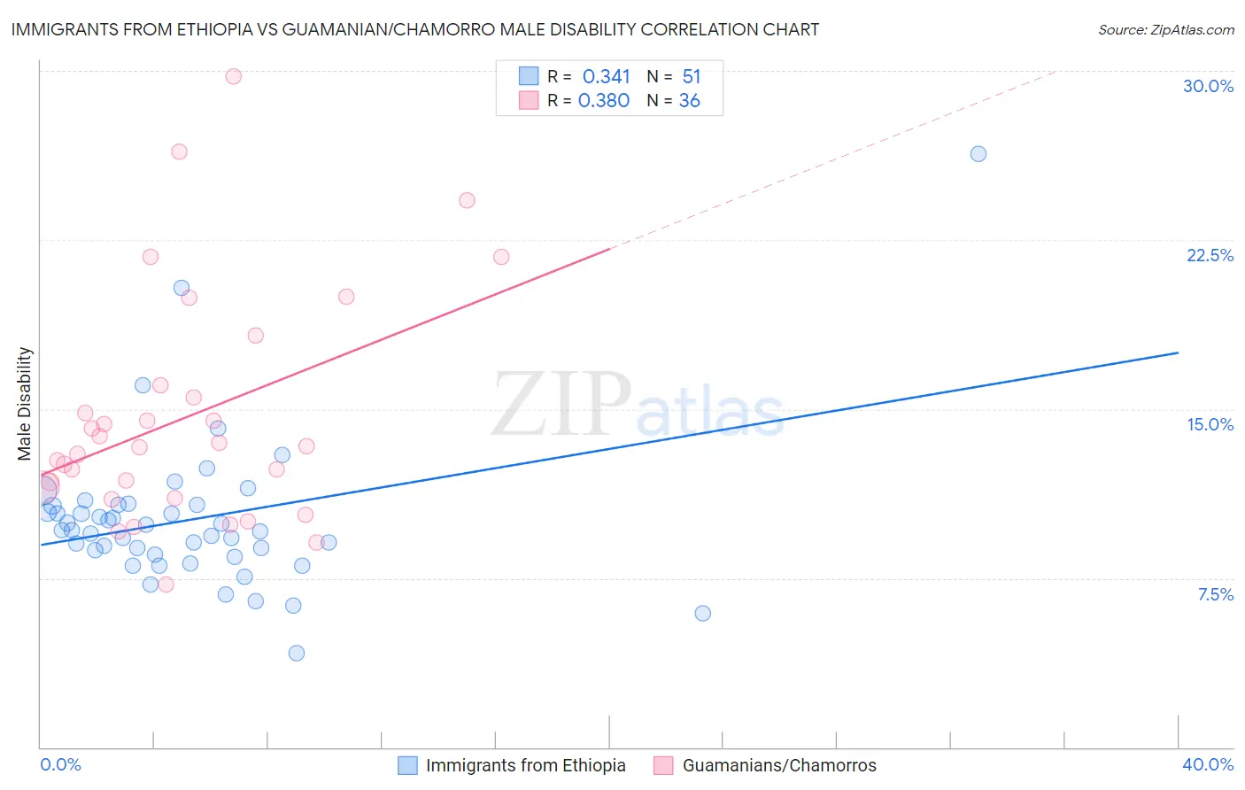 Immigrants from Ethiopia vs Guamanian/Chamorro Male Disability