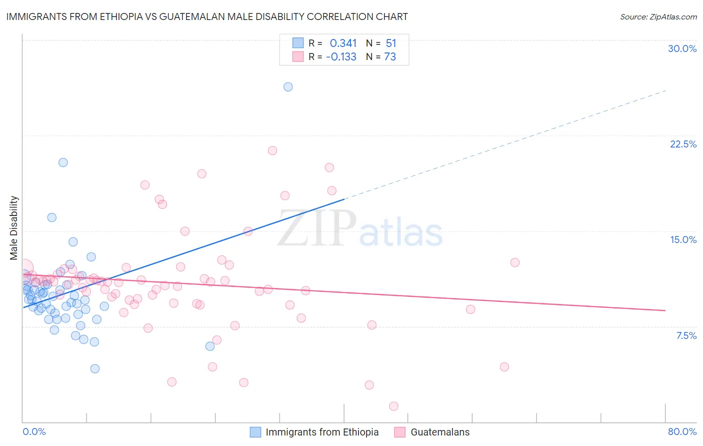 Immigrants from Ethiopia vs Guatemalan Male Disability