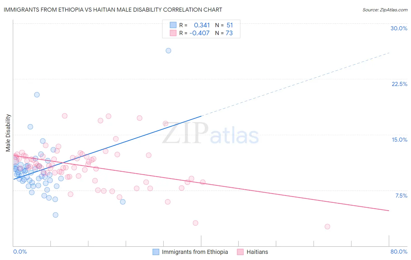 Immigrants from Ethiopia vs Haitian Male Disability