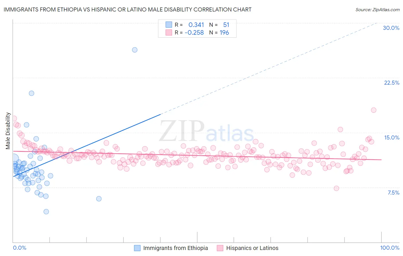 Immigrants from Ethiopia vs Hispanic or Latino Male Disability