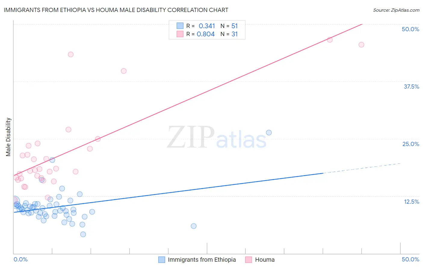 Immigrants from Ethiopia vs Houma Male Disability