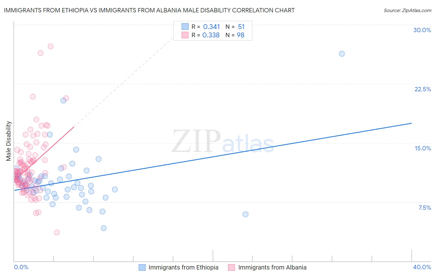 Immigrants from Ethiopia vs Immigrants from Albania Male Disability