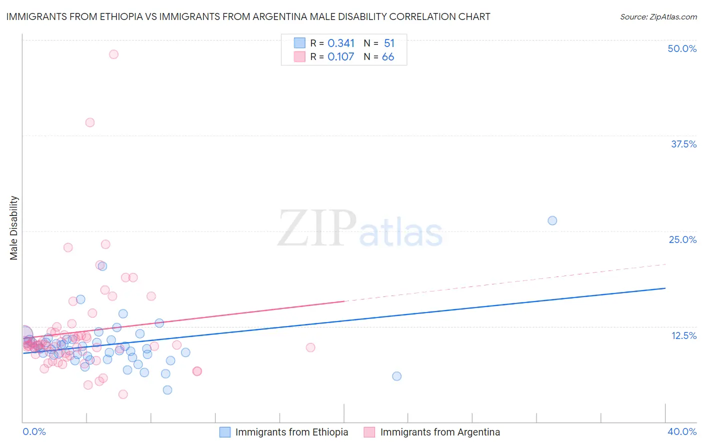 Immigrants from Ethiopia vs Immigrants from Argentina Male Disability