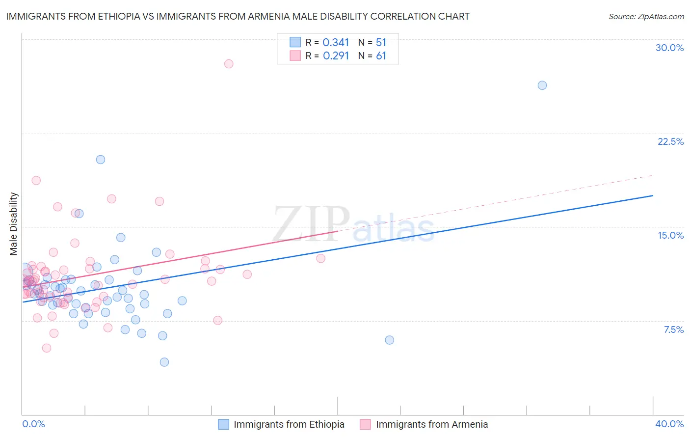 Immigrants from Ethiopia vs Immigrants from Armenia Male Disability