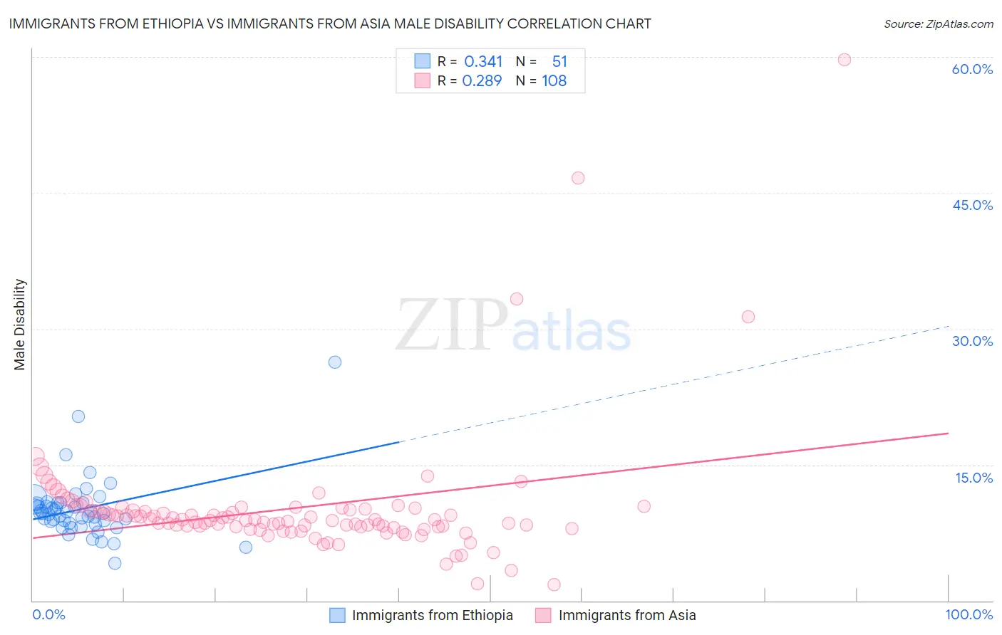 Immigrants from Ethiopia vs Immigrants from Asia Male Disability