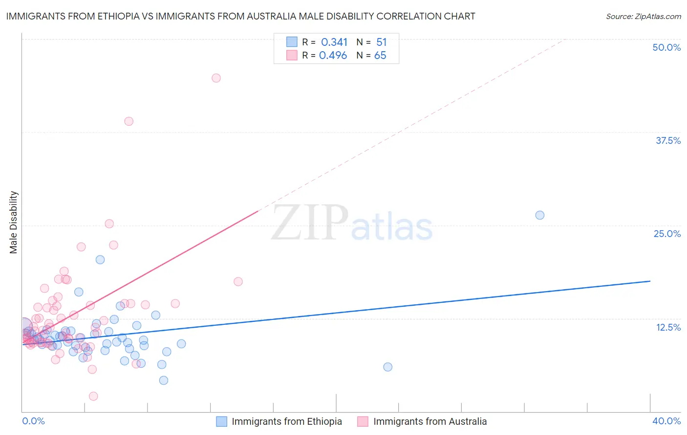 Immigrants from Ethiopia vs Immigrants from Australia Male Disability