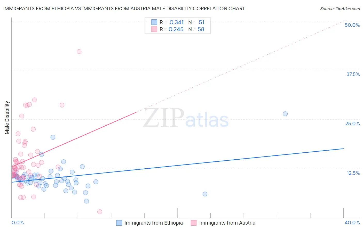 Immigrants from Ethiopia vs Immigrants from Austria Male Disability