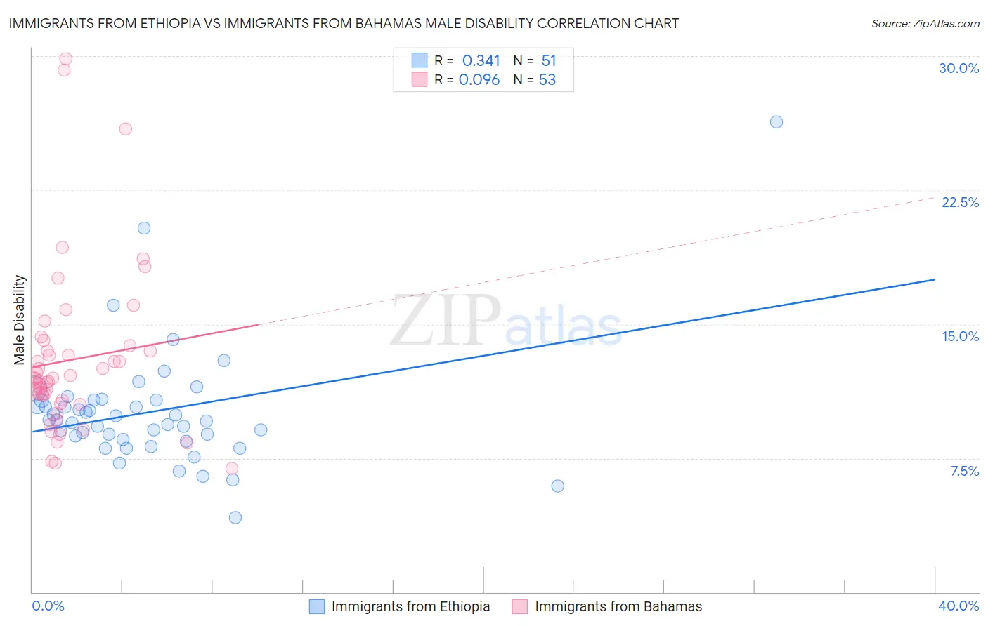 Immigrants from Ethiopia vs Immigrants from Bahamas Male Disability