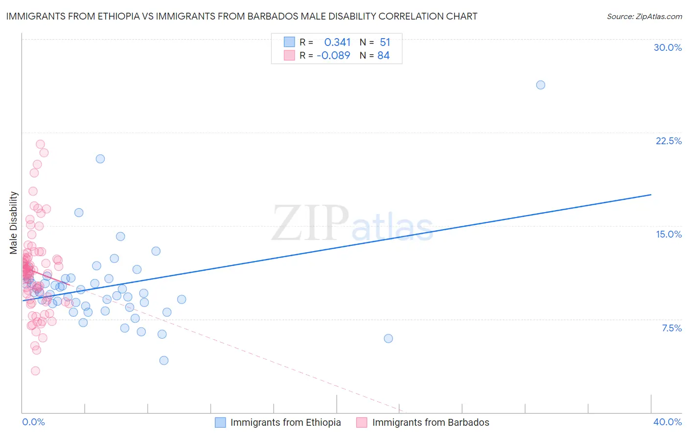 Immigrants from Ethiopia vs Immigrants from Barbados Male Disability