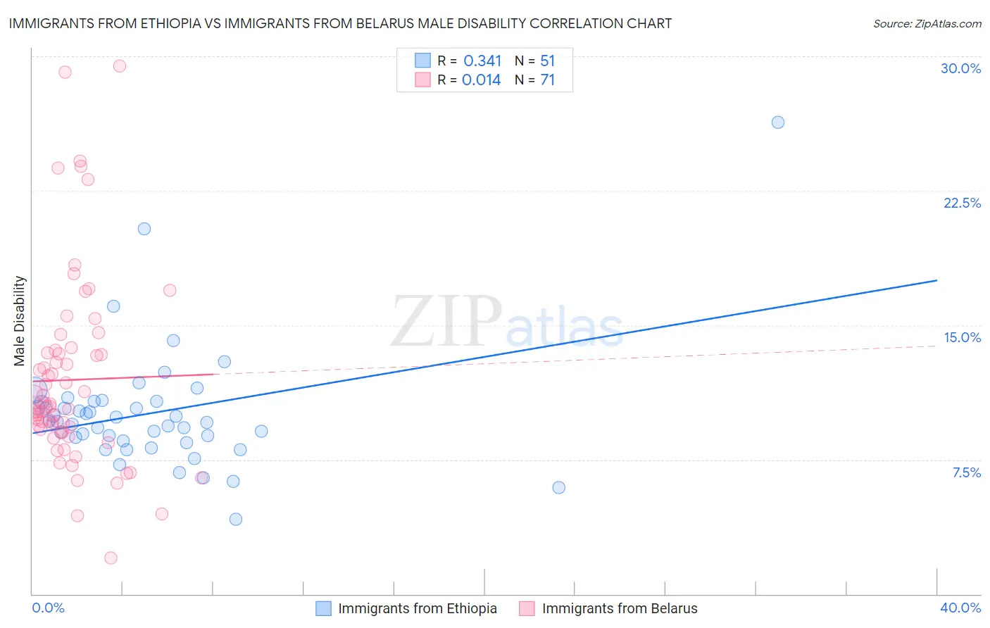 Immigrants from Ethiopia vs Immigrants from Belarus Male Disability