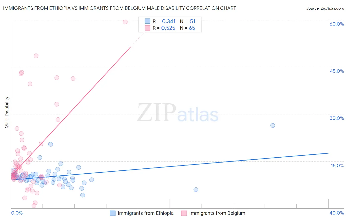 Immigrants from Ethiopia vs Immigrants from Belgium Male Disability